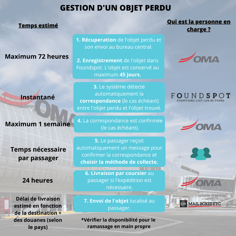 Gestión de un objeto perdido