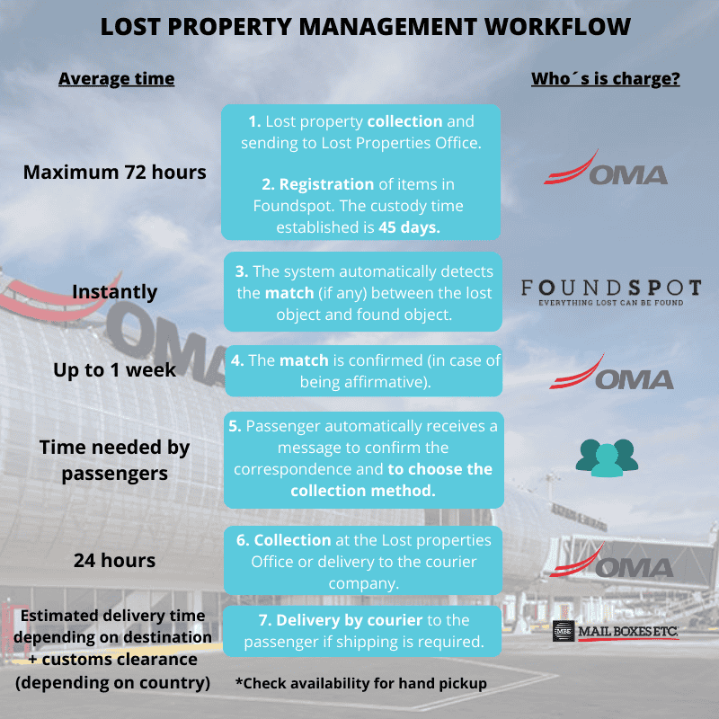 Gestión de un objeto perdido