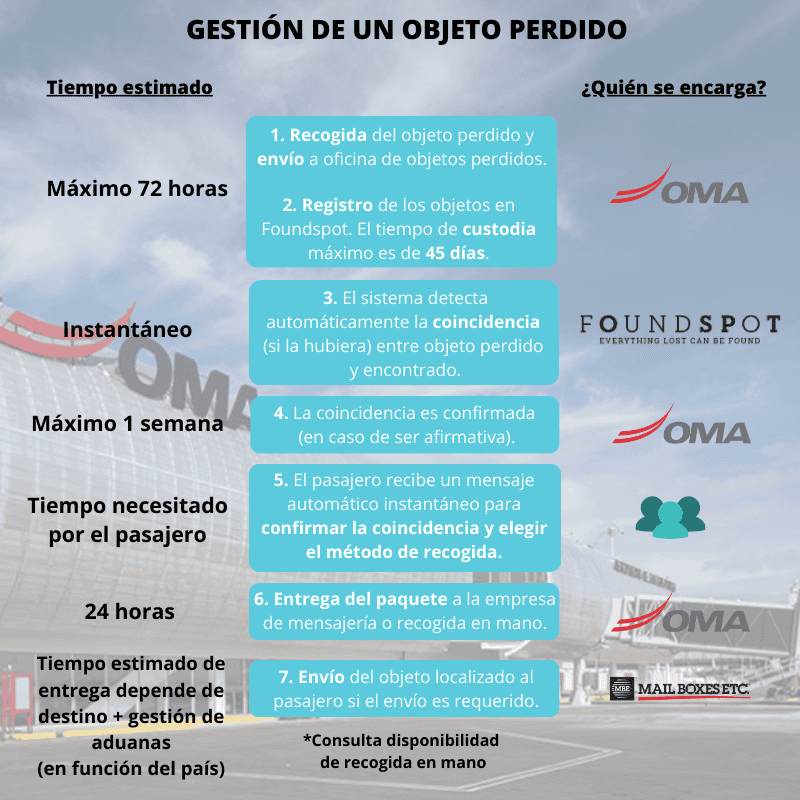 Gestión de un objeto perdido